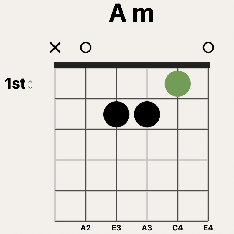 A Minor Guitar chord chart