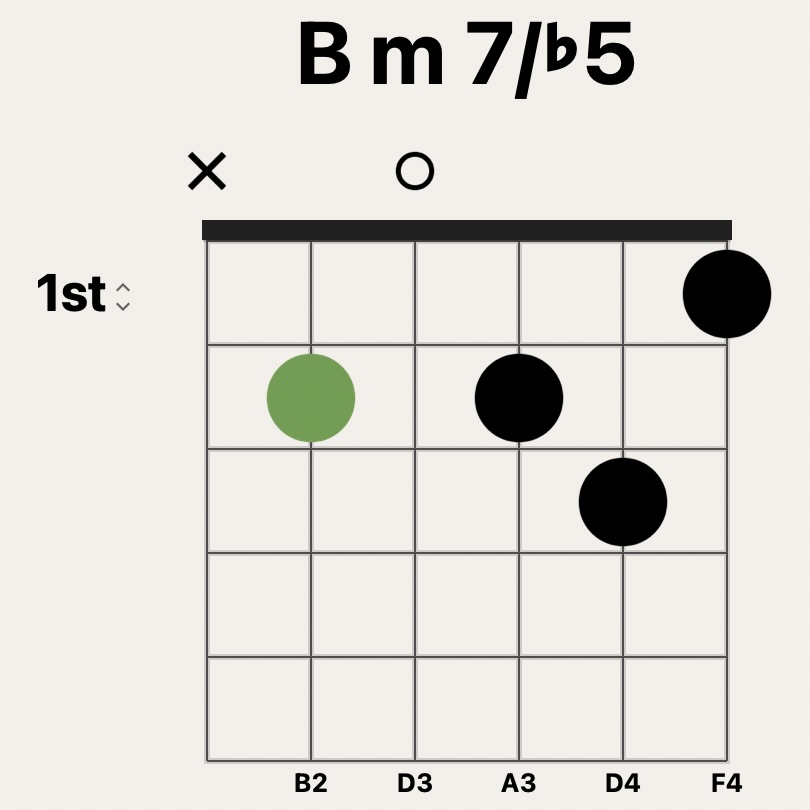 Bm7♭5 guitar chord chart