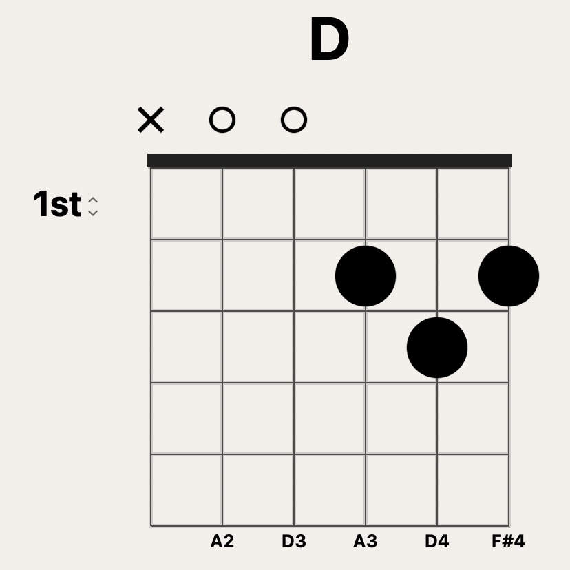 D guitar chord chart